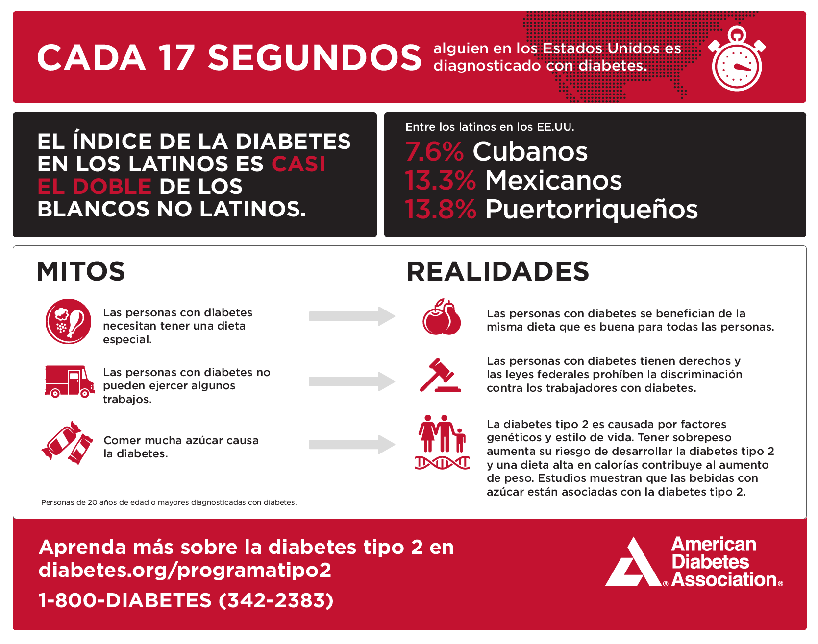 Infográfico de la Asociación Americana de Diabetes: Mitos y realidades sobre la diabetes tipo 2